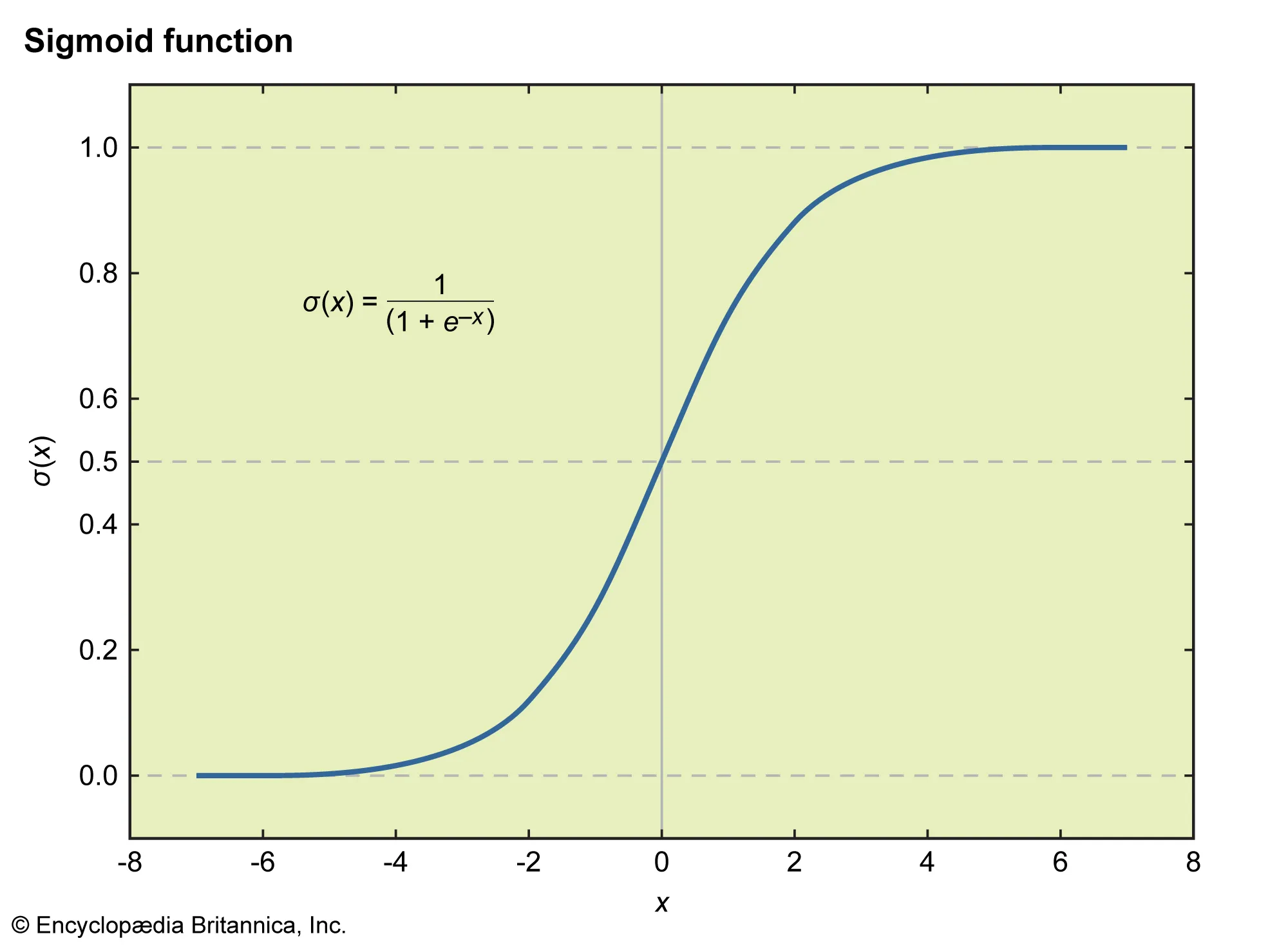 ordinary sigmoid function